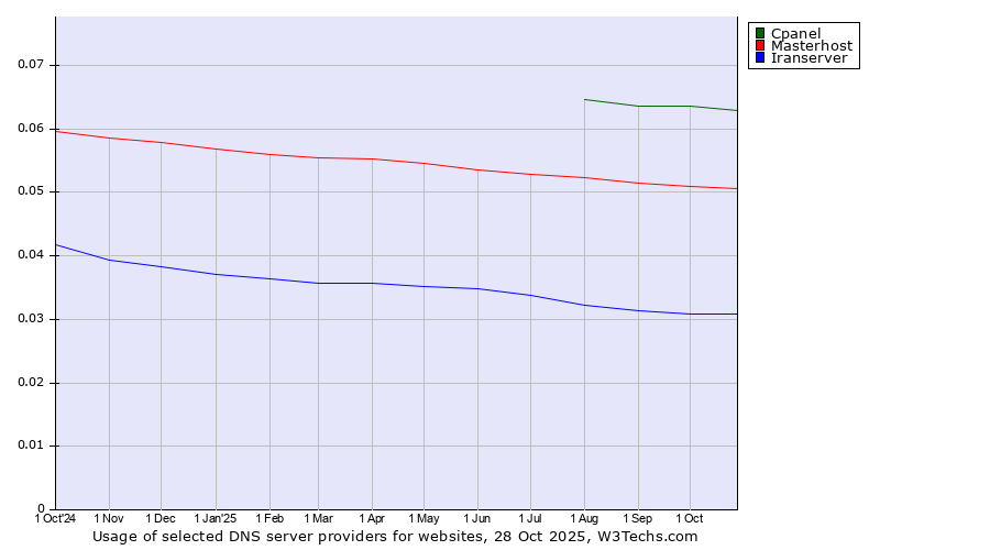 Historical trends in the usage of Cpanel vs. Masterhost vs. Iranserver