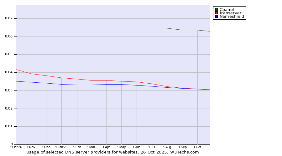 Historical trends in the usage of Cpanel vs. Iranserver vs. Nameshield