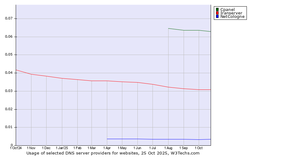 Historical trends in the usage of Cpanel vs. Iranserver vs. NetCologne
