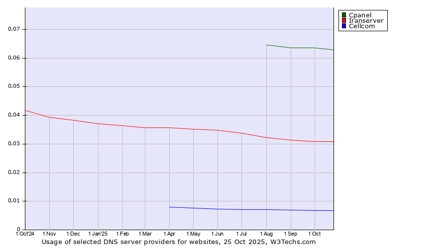 Historical trends in the usage of Cpanel vs. Iranserver vs. Cellcom