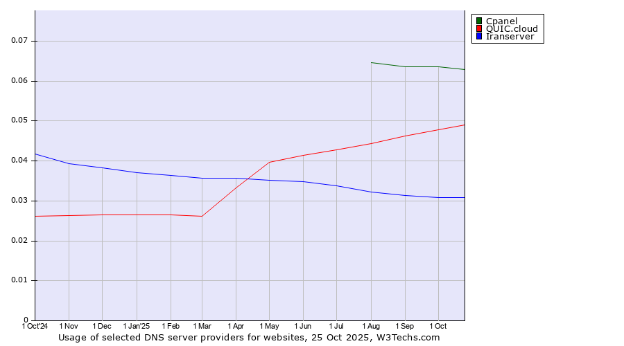 Historical trends in the usage of Cpanel vs. QUIC.cloud vs. Iranserver