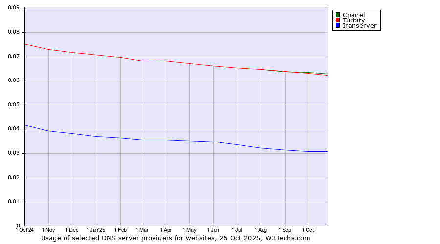 Historical trends in the usage of Cpanel vs. Turbify vs. Iranserver