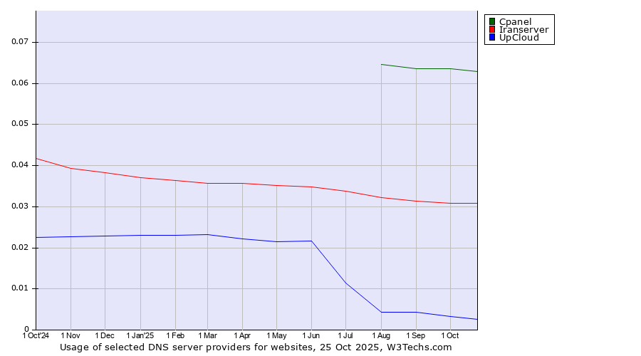 Historical trends in the usage of Cpanel vs. Iranserver vs. UpCloud