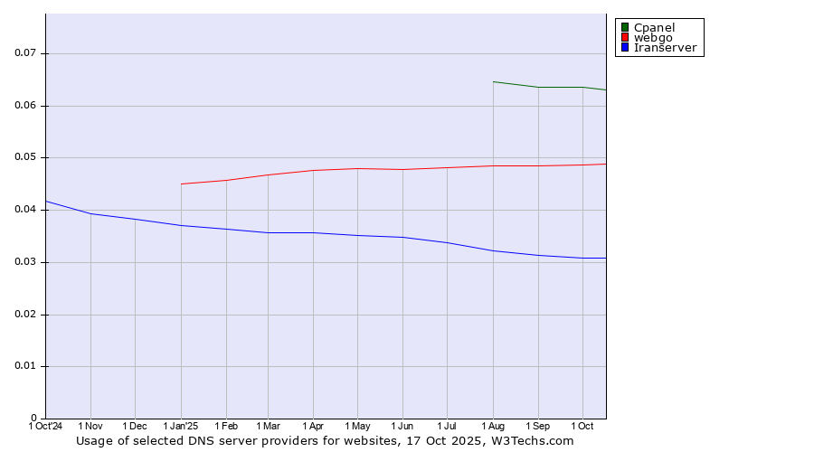 Historical trends in the usage of Cpanel vs. webgo vs. Iranserver