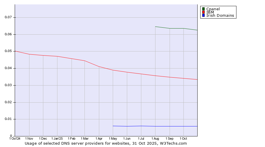 Historical trends in the usage of Cpanel vs. IBM vs. Irish Domains
