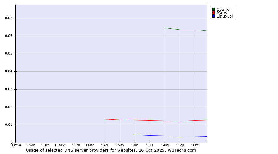 Historical trends in the usage of Cpanel vs. IServ vs. Linux.pl
