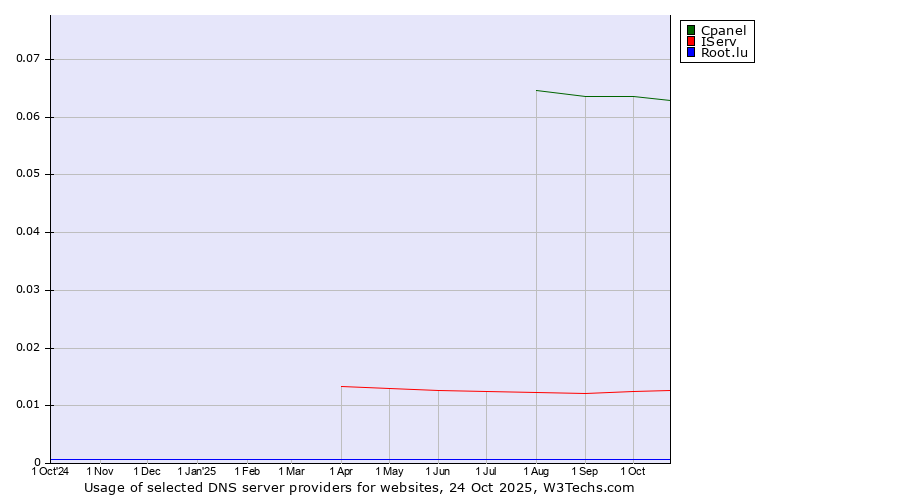 Historical trends in the usage of Cpanel vs. IServ vs. Root.lu