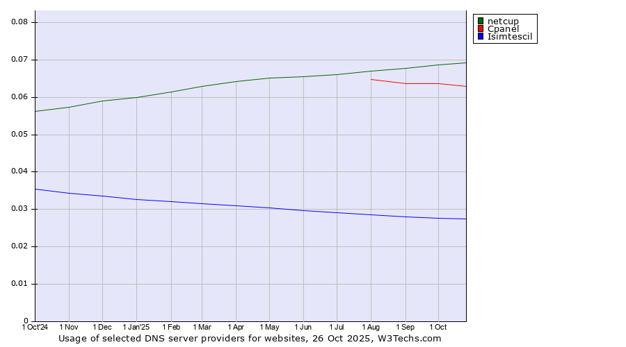 Historical trends in the usage of netcup vs. Cpanel vs. Isimtescil