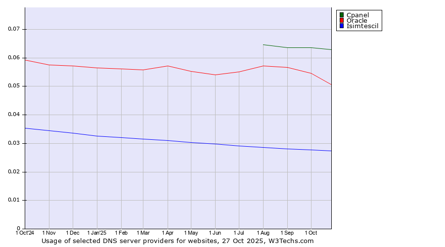 Historical trends in the usage of Cpanel vs. Oracle vs. Isimtescil