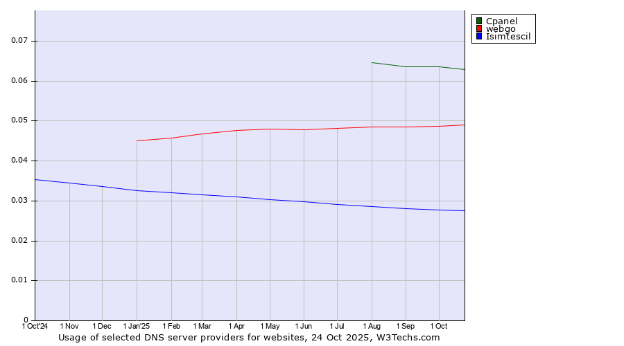 Historical trends in the usage of Cpanel vs. webgo vs. Isimtescil