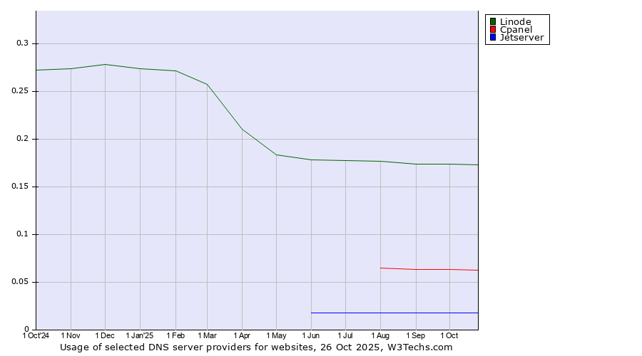Historical trends in the usage of Linode vs. Cpanel vs. Jetserver