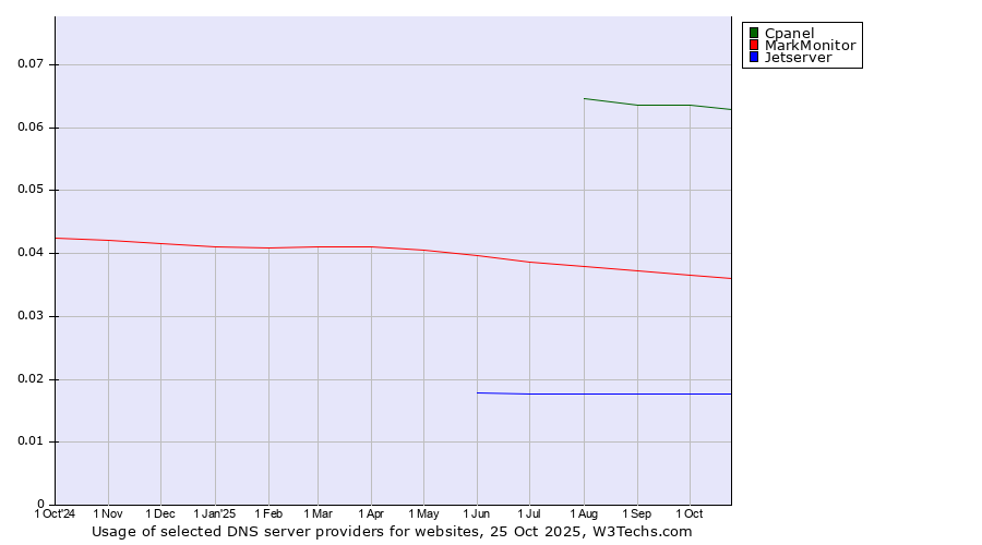Historical trends in the usage of Cpanel vs. MarkMonitor vs. Jetserver