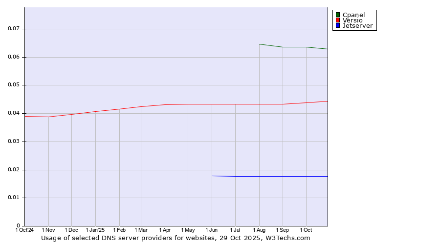 Historical trends in the usage of Cpanel vs. Versio vs. Jetserver