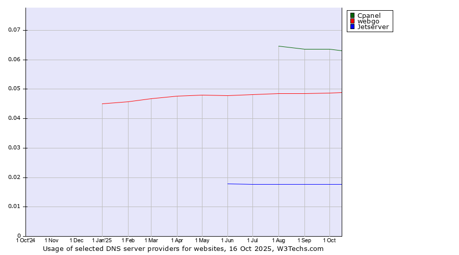 Historical trends in the usage of Cpanel vs. webgo vs. Jetserver