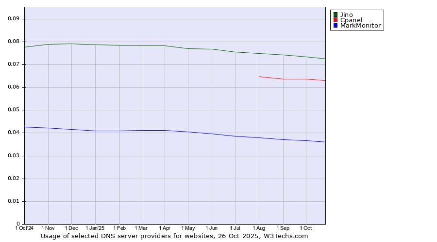 Historical trends in the usage of Jino vs. Cpanel vs. MarkMonitor