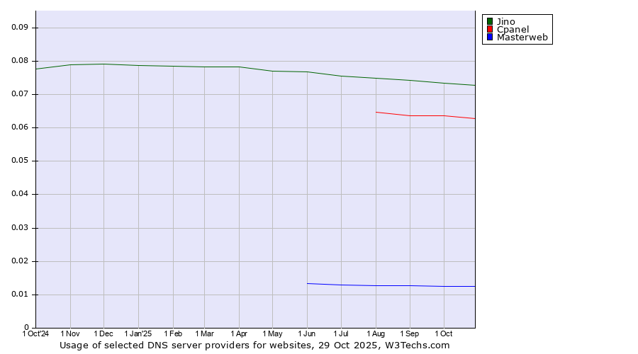 Historical trends in the usage of Jino vs. Cpanel vs. Masterweb