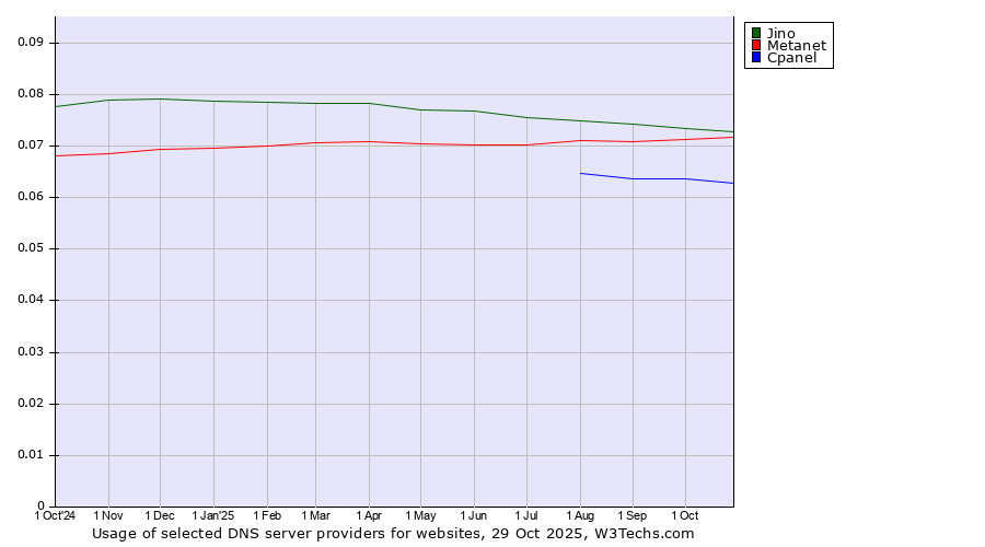 Historical trends in the usage of Jino vs. Metanet vs. Cpanel