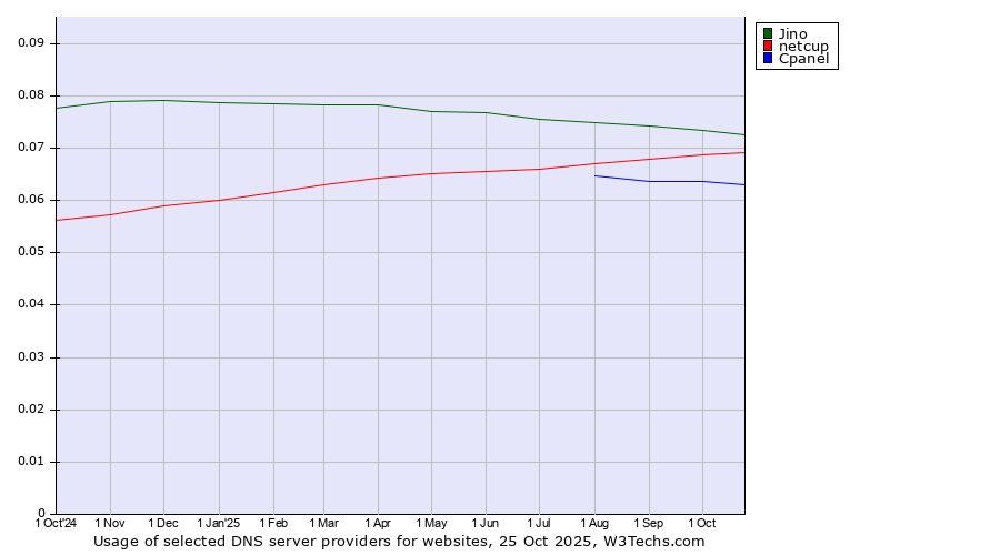 Historical trends in the usage of Jino vs. netcup vs. Cpanel