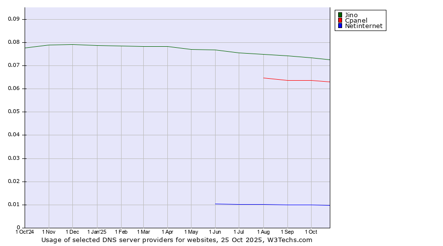 Historical trends in the usage of Jino vs. Cpanel vs. Netinternet