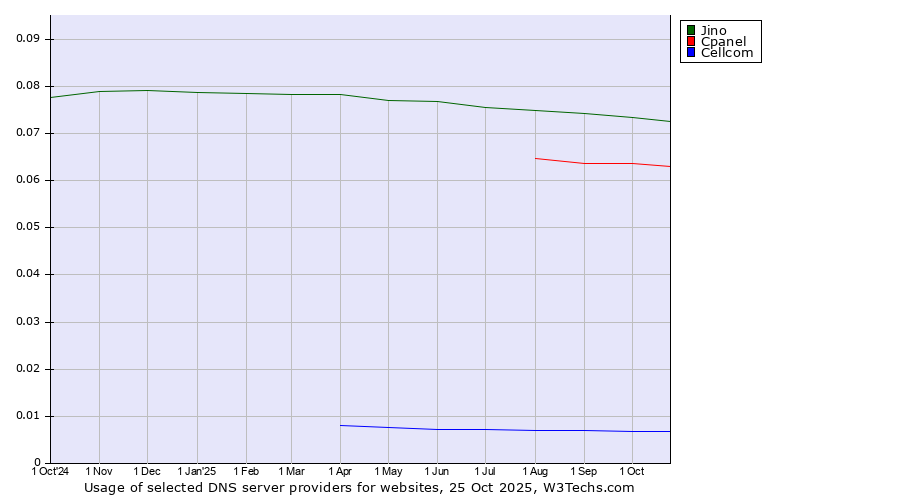 Historical trends in the usage of Jino vs. Cpanel vs. Cellcom
