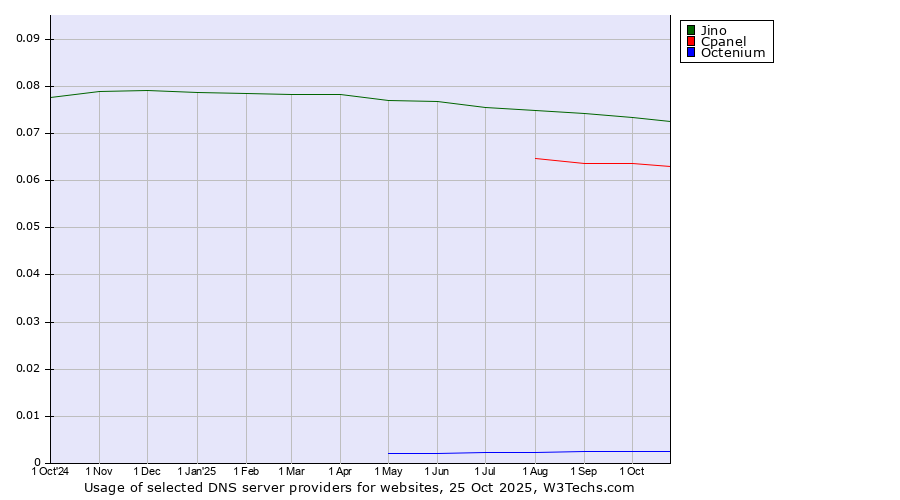 Historical trends in the usage of Jino vs. Cpanel vs. Octenium