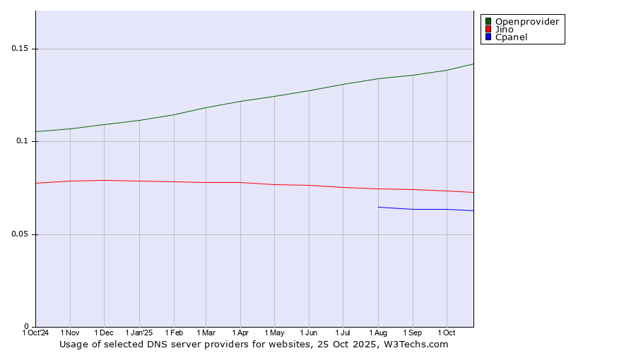 Historical trends in the usage of Openprovider vs. Jino vs. Cpanel