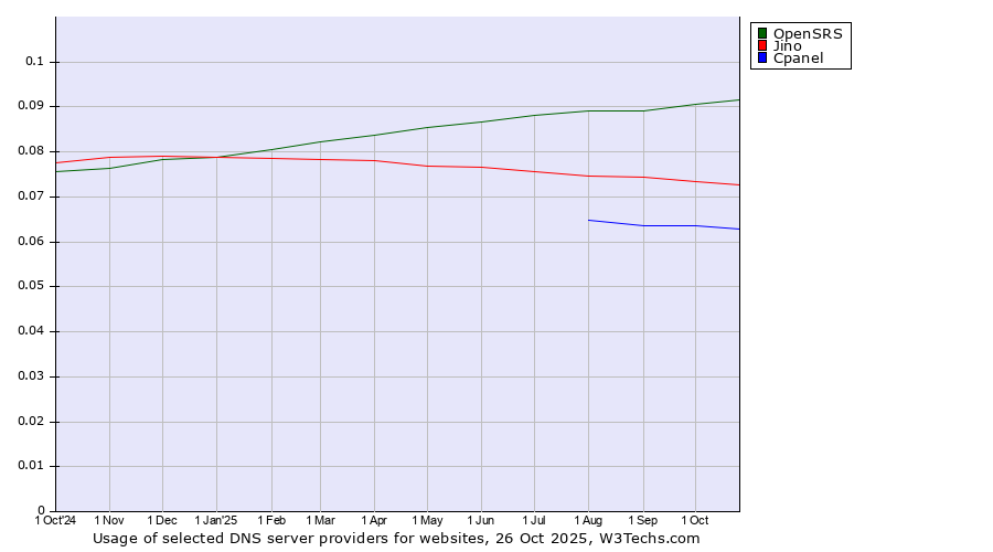 Historical trends in the usage of OpenSRS vs. Jino vs. Cpanel