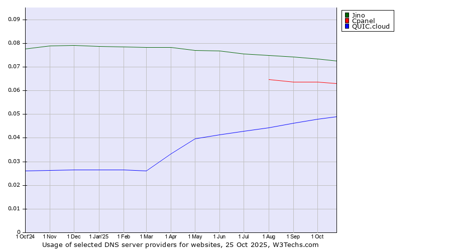 Historical trends in the usage of Jino vs. Cpanel vs. QUIC.cloud