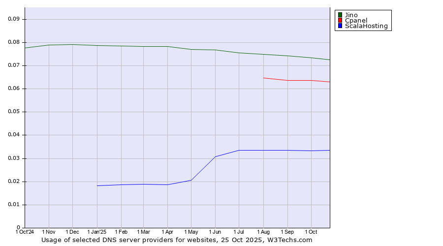 Historical trends in the usage of Jino vs. Cpanel vs. ScalaHosting