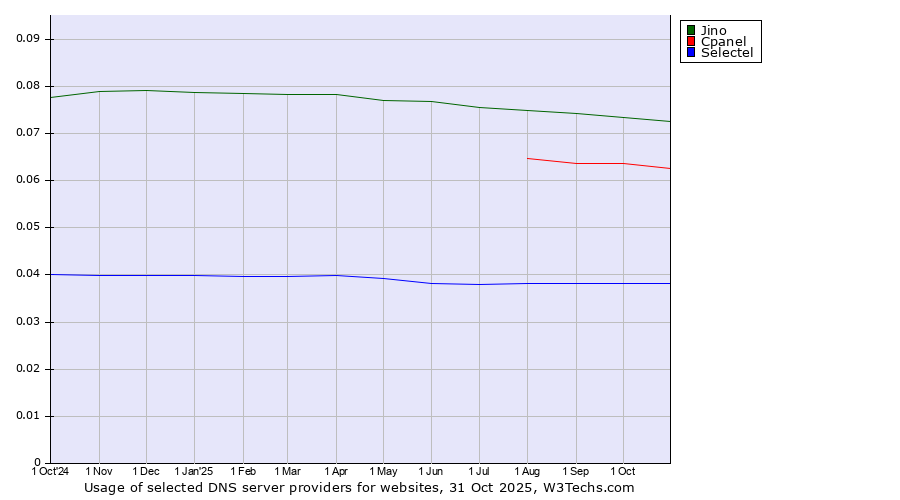 Historical trends in the usage of Jino vs. Cpanel vs. Selectel
