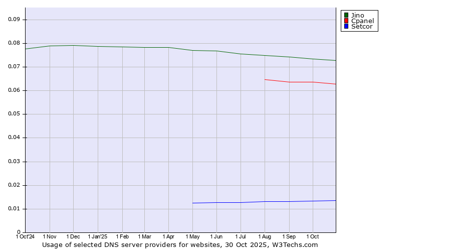 Historical trends in the usage of Jino vs. Cpanel vs. Setcor