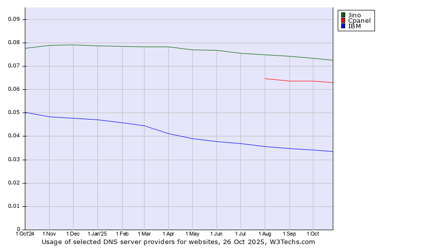 Historical trends in the usage of Jino vs. Cpanel vs. IBM
