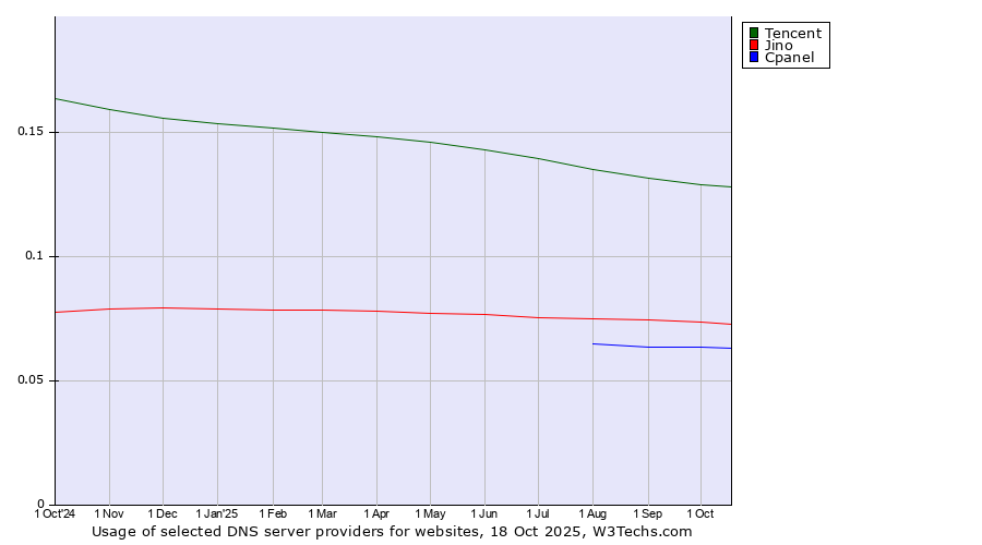 Historical trends in the usage of Tencent vs. Jino vs. Cpanel