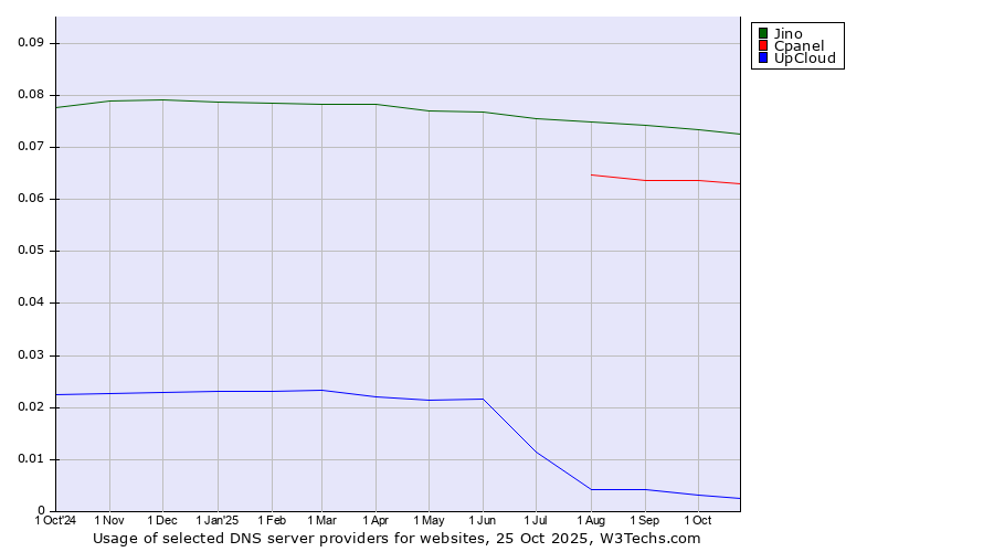 Historical trends in the usage of Jino vs. Cpanel vs. UpCloud
