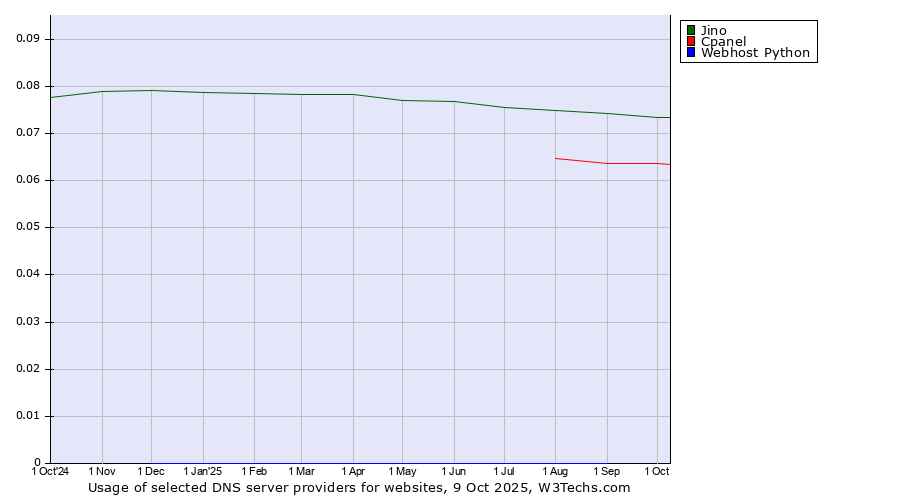 Historical trends in the usage of Jino vs. Cpanel vs. Webhost Python