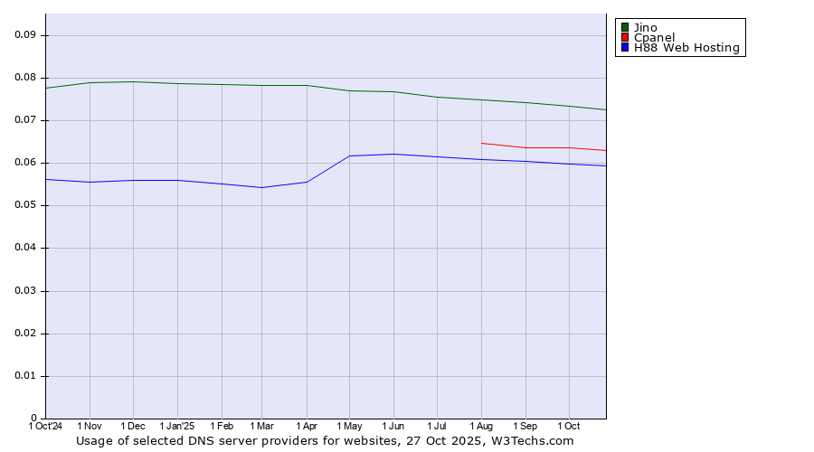 Historical trends in the usage of Jino vs. Cpanel vs. H88 Web Hosting
