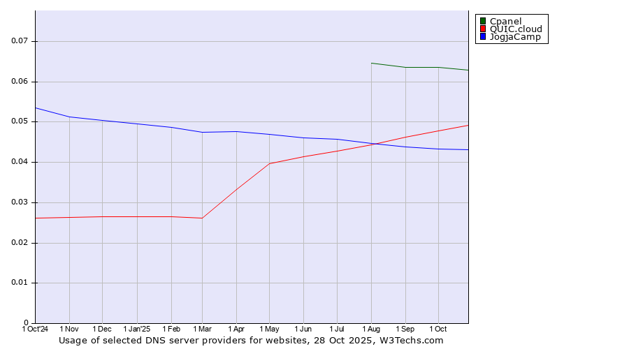 Historical trends in the usage of Cpanel vs. QUIC.cloud vs. JogjaCamp
