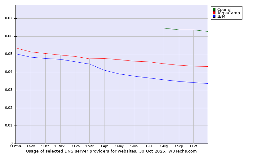 Historical trends in the usage of Cpanel vs. JogjaCamp vs. IBM