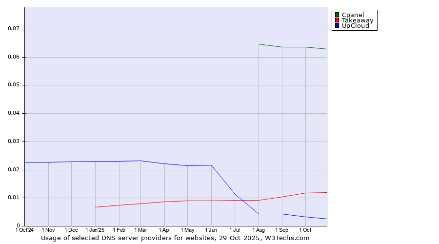 Historical trends in the usage of Cpanel vs. Takeaway vs. UpCloud