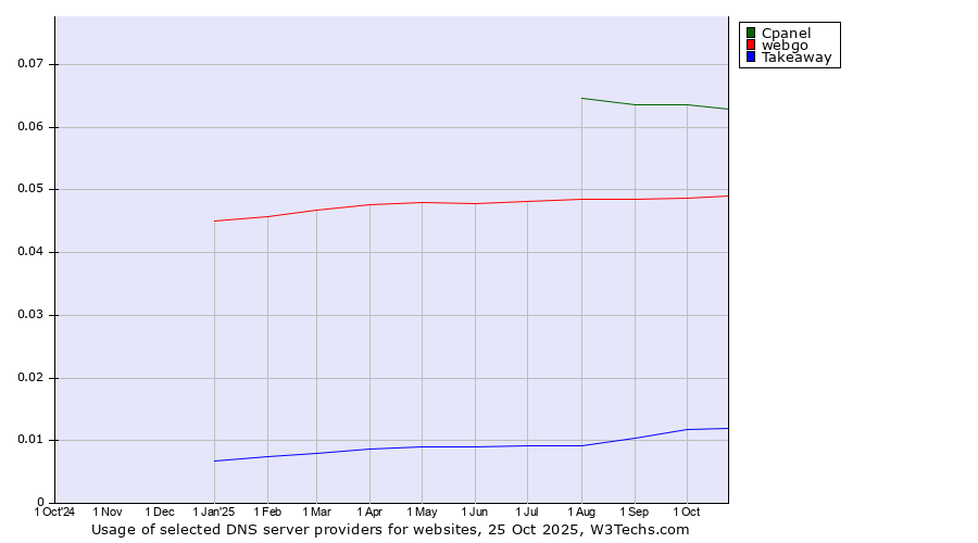 Historical trends in the usage of Cpanel vs. webgo vs. Takeaway