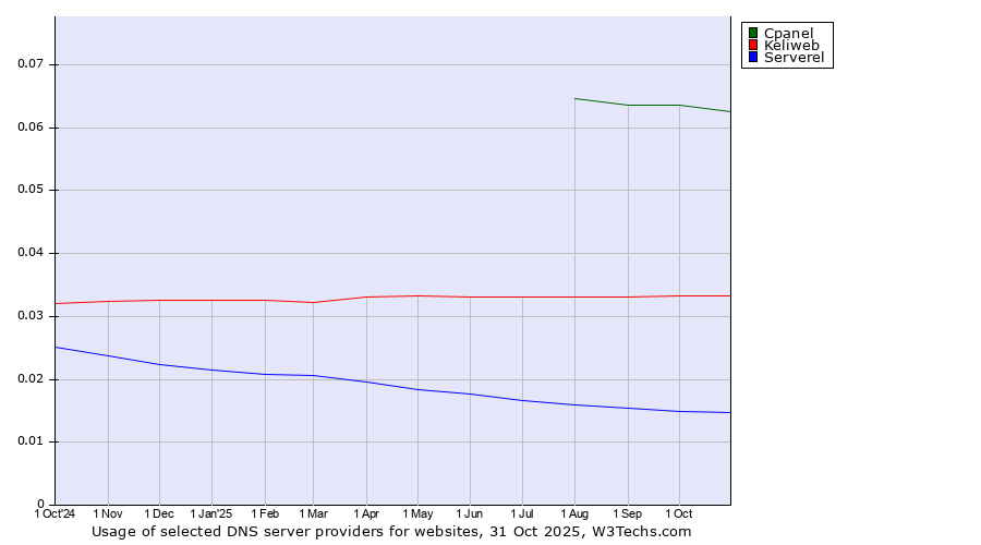 Historical trends in the usage of Cpanel vs. Keliweb vs. Serverel