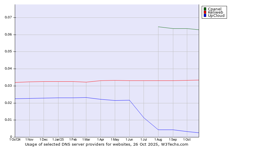 Historical trends in the usage of Cpanel vs. Keliweb vs. UpCloud