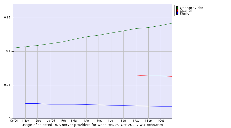 Historical trends in the usage of Openprovider vs. Cpanel vs. Kenlo