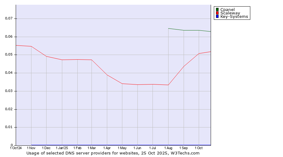 Historical trends in the usage of Cpanel vs. Scaleway vs. Key-Systems