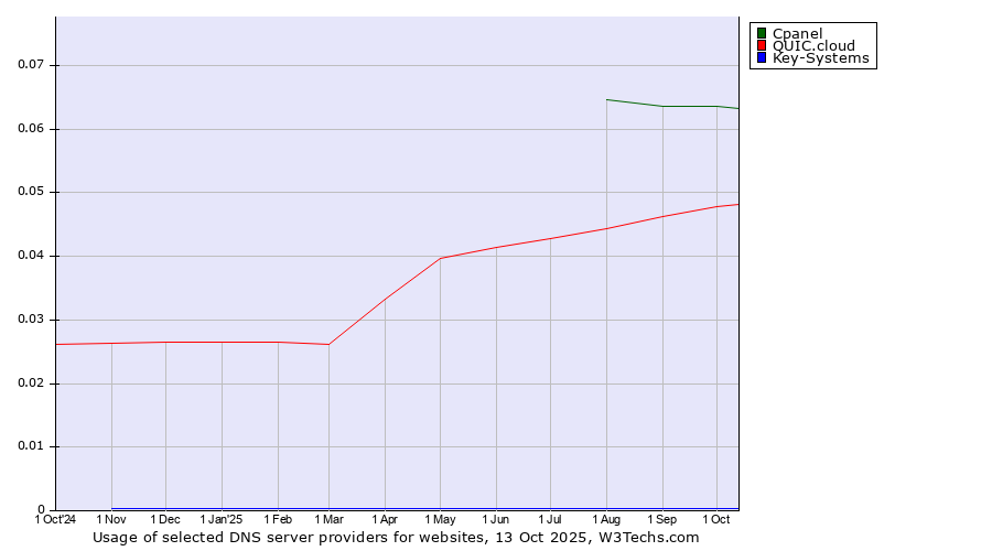 Historical trends in the usage of Cpanel vs. QUIC.cloud vs. Key-Systems