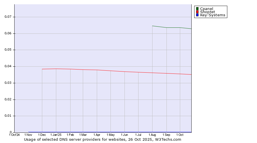 Historical trends in the usage of Cpanel vs. Shoptet vs. Key-Systems