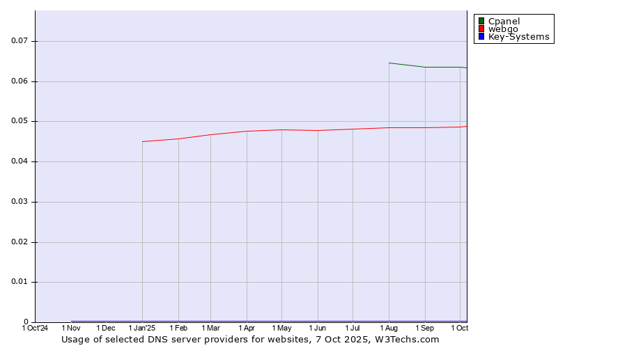 Historical trends in the usage of Cpanel vs. webgo vs. Key-Systems