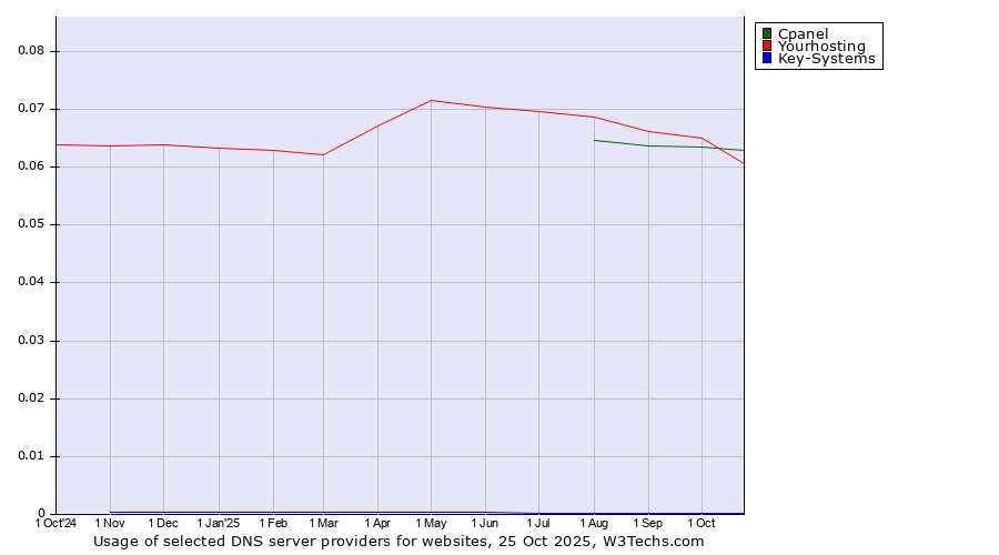 Historical trends in the usage of Yourhosting vs. Cpanel vs. Key-Systems