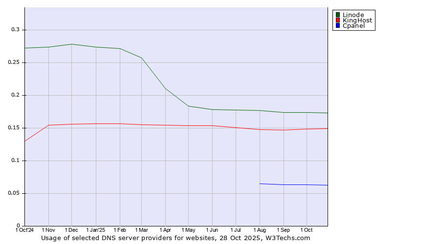 Historical trends in the usage of Linode vs. KingHost vs. Cpanel