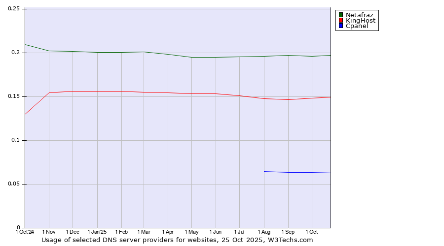 Historical trends in the usage of Netafraz vs. KingHost vs. Cpanel